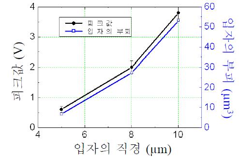 입자들의 출력신호 피크값과 부피의 비교도.