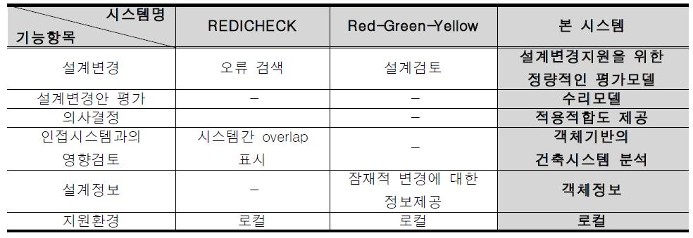 기존 시스템과의 기능비교 (2/2)