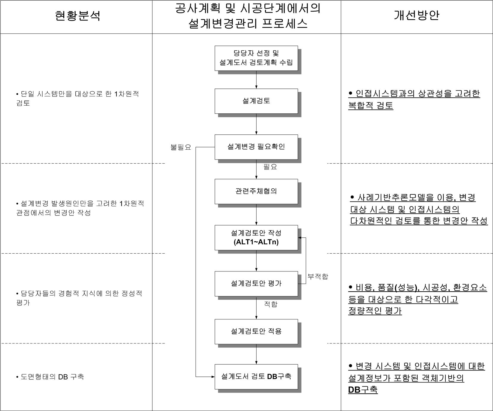 본 연구의 차별화된 설계변경관리 방법 및 제공 정보