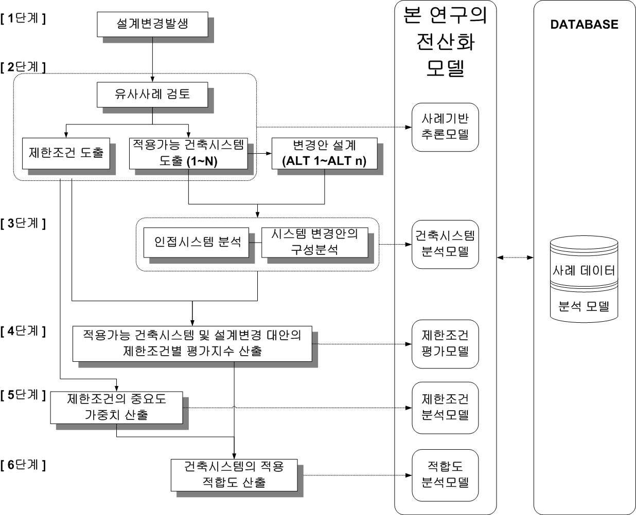 CBR기반 건축 설계변경 지원모델의 구조