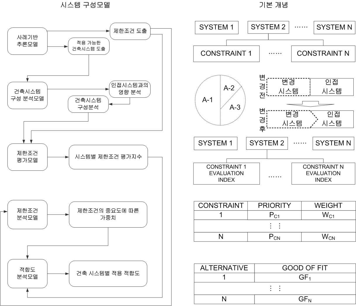 모델 간 연동관계