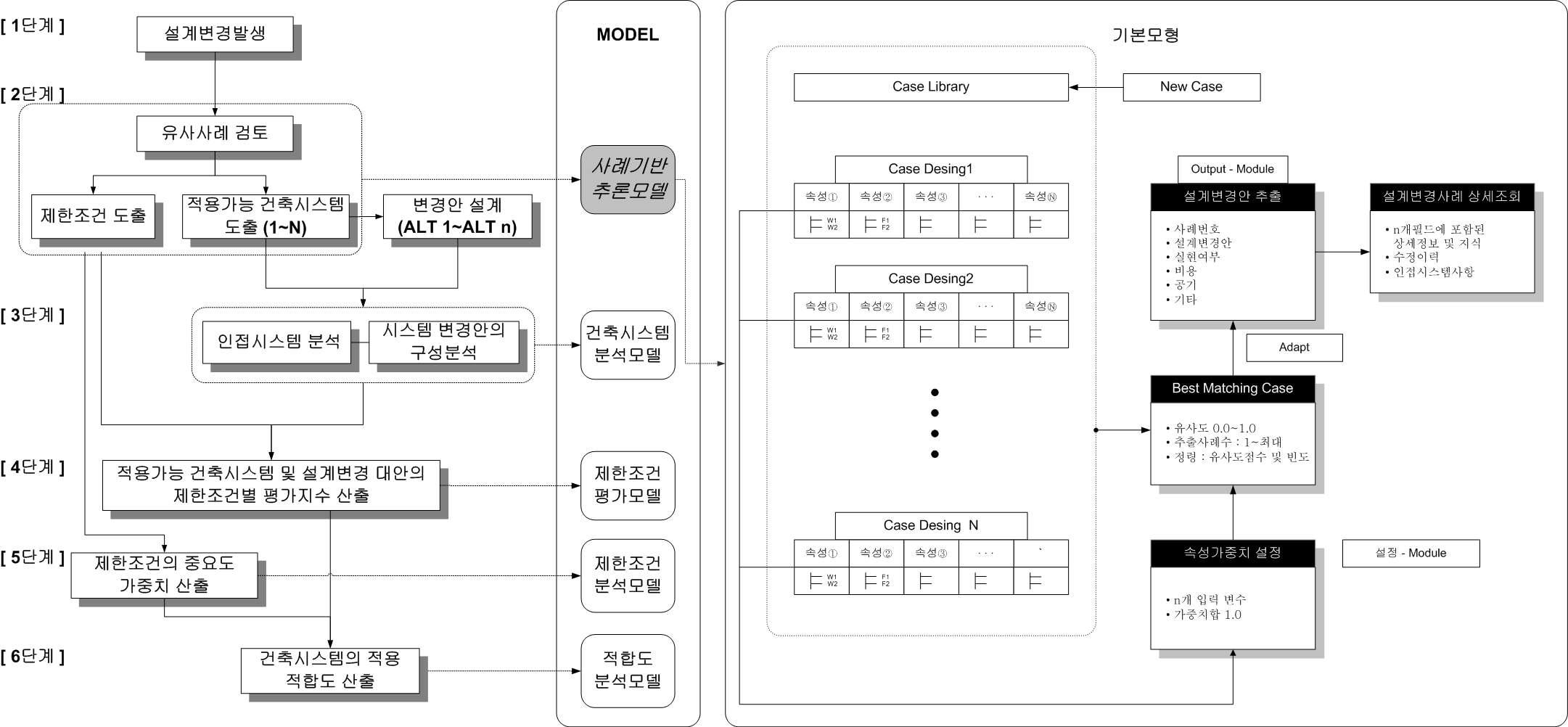 CBR모델을 이용한 적용가능 시스템 도출 단계