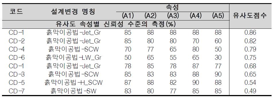 속성유사도에 따른 출력모듈