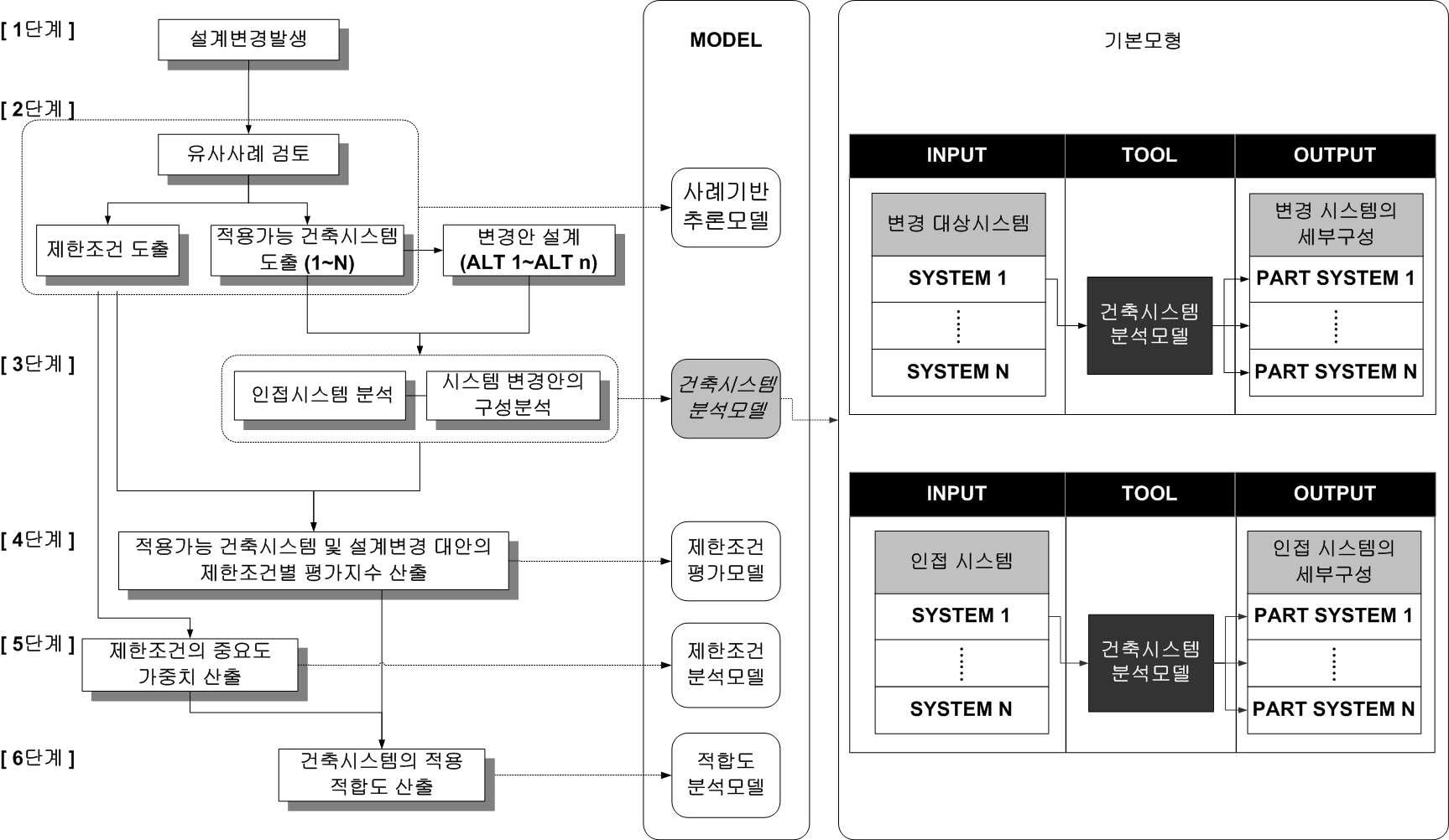 설계변경 대상 및 인접 시스템의 유형과 구성 분석단계