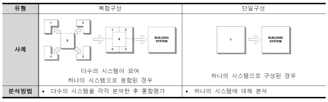 건축시스템 유형별 분석방법