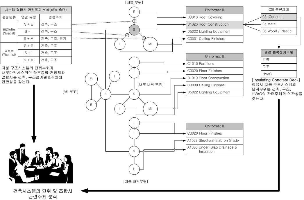 건축시스템의 상관성 분석방법