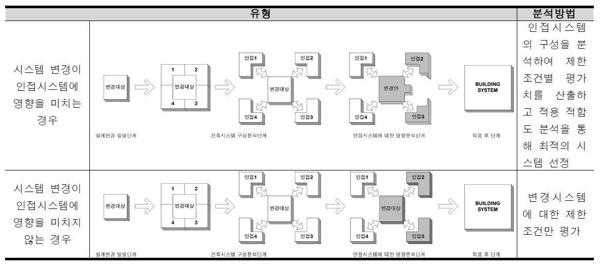 인접시스템의 영향 유무에 따른 분석방법