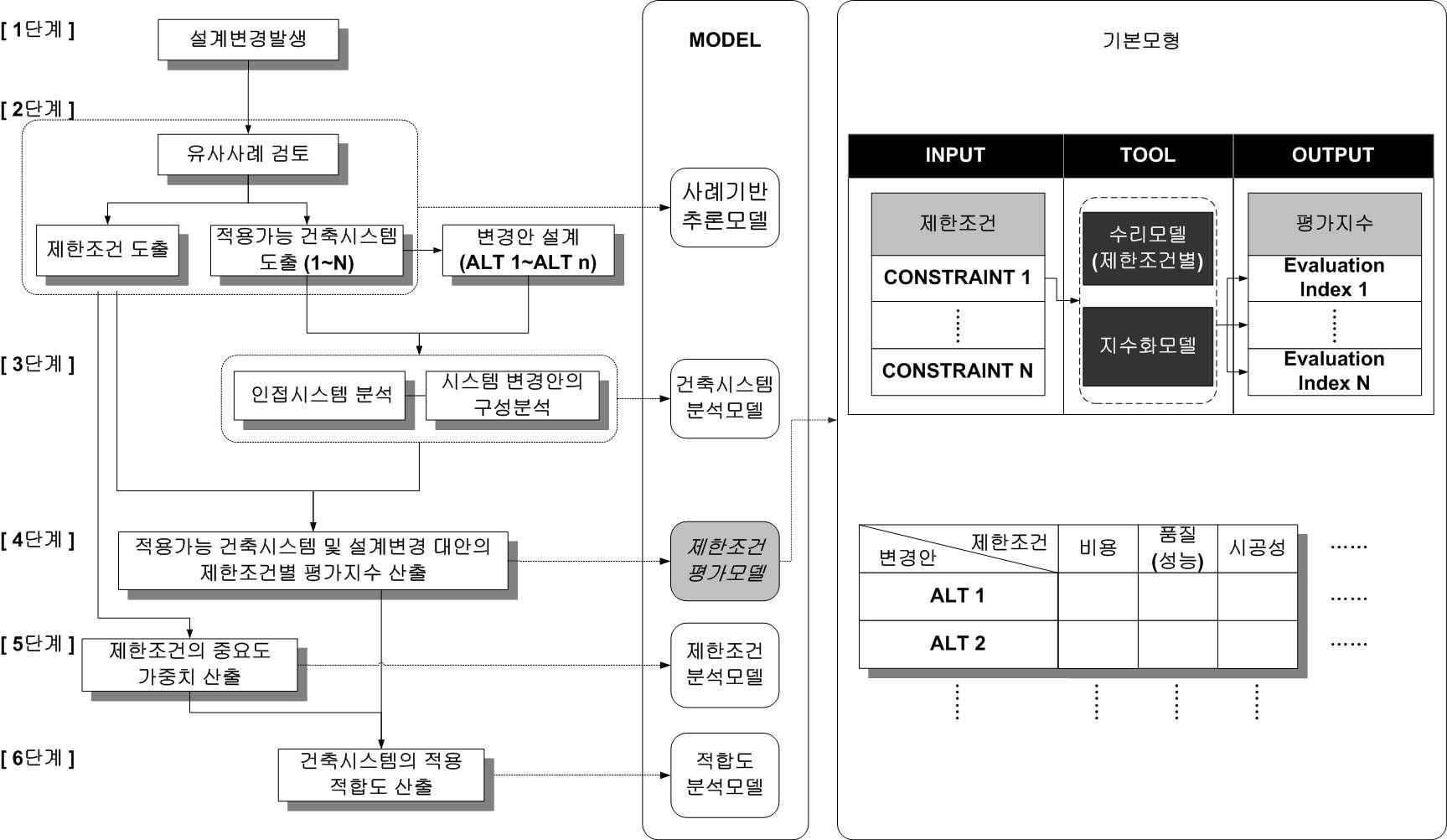 제한조건 평가지수 산출단계