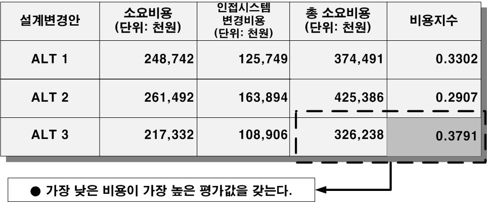 인접시스템이 변경되는 설계변경안의 비용평가 (예)