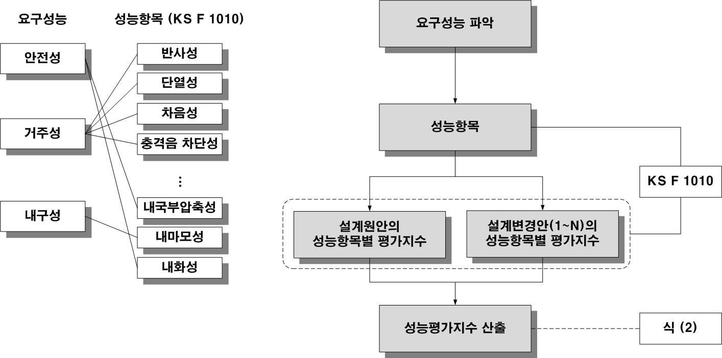 설계변경안의 성능평가체계