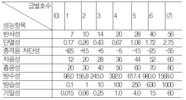 건축물의 부위별 성능항목 및 급별 호수 (일부)