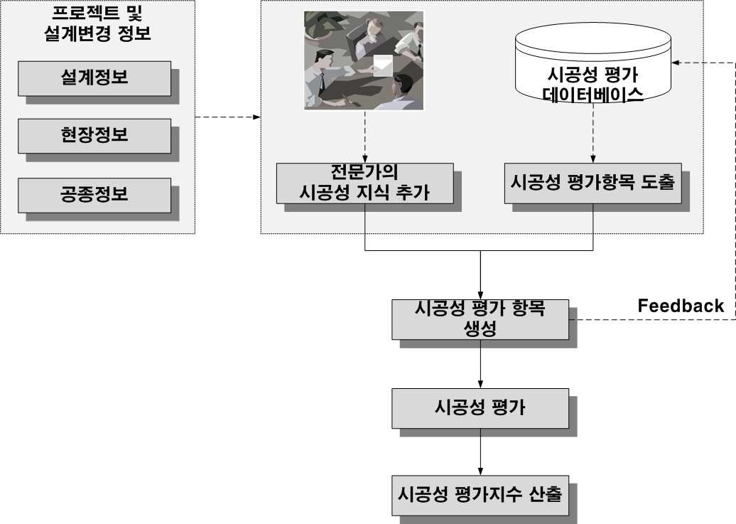 시공성 평가항목의 생성과 피드백 흐름도