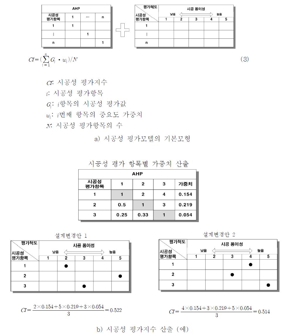 시공성 평가모델