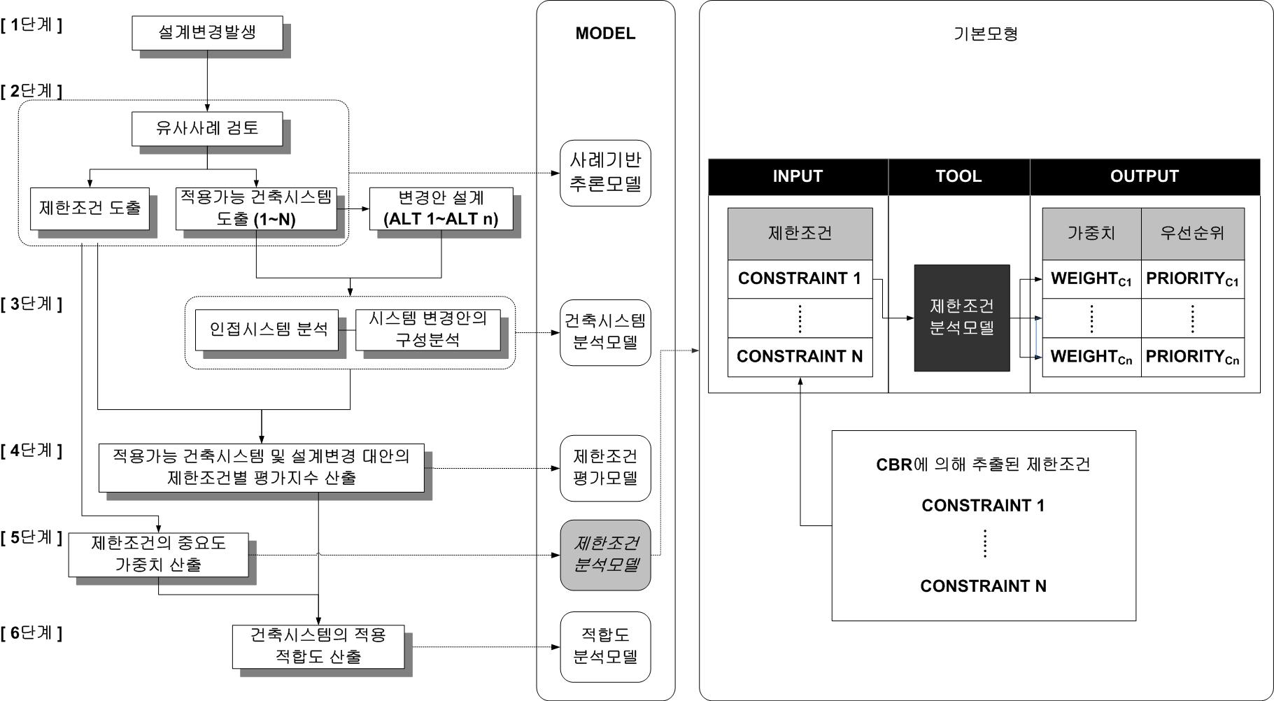 제한조건의 중요도에 따른 가중치 산출단계