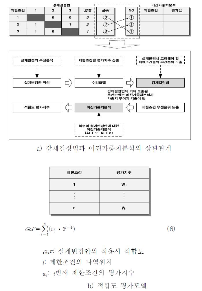 적합도 평가모델의 기본모형