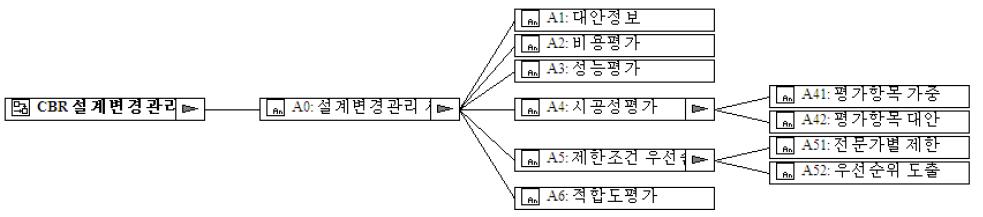 설계변경관리 시스템 구성