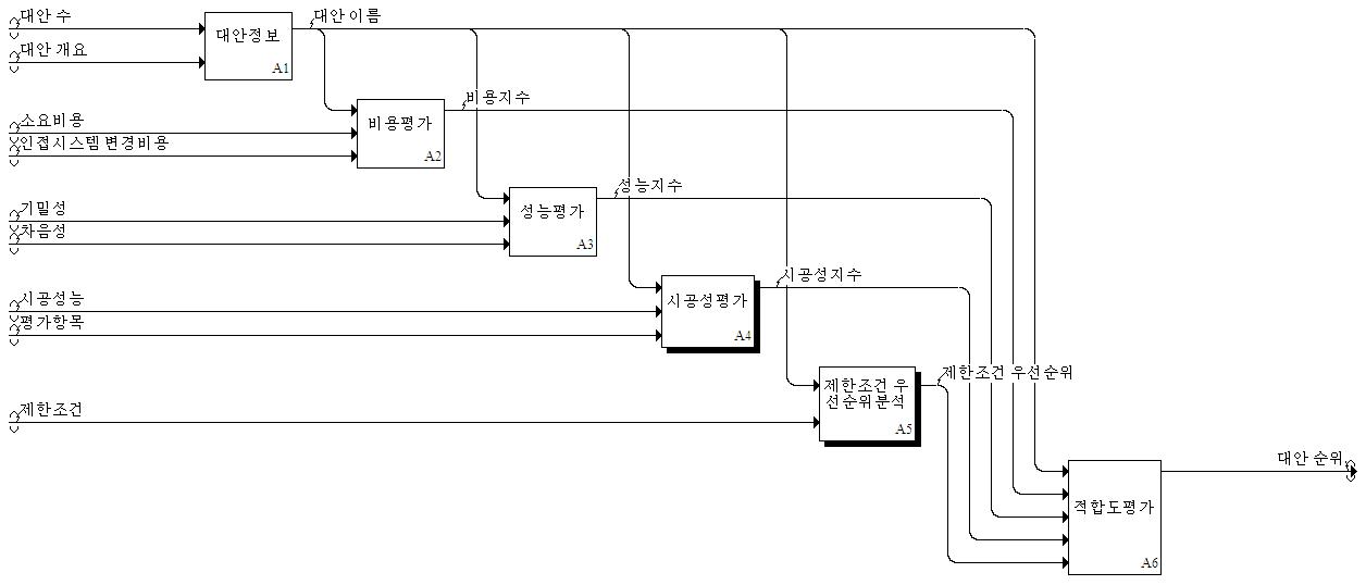 입출력 값 및 시스템 프로세스