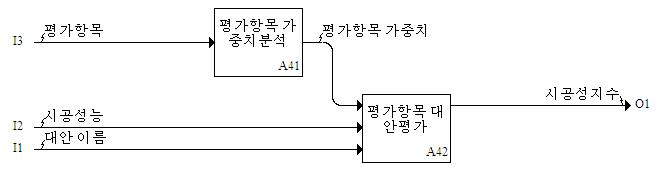 시공성 평가의 하위 프로세스