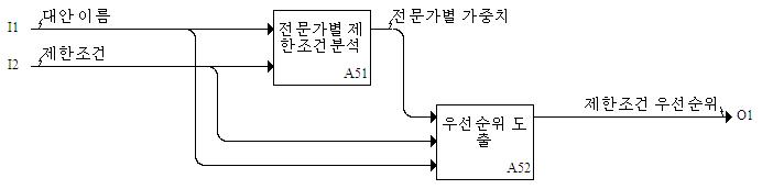 제한조건 우선순위 분석의 하위 프로세스