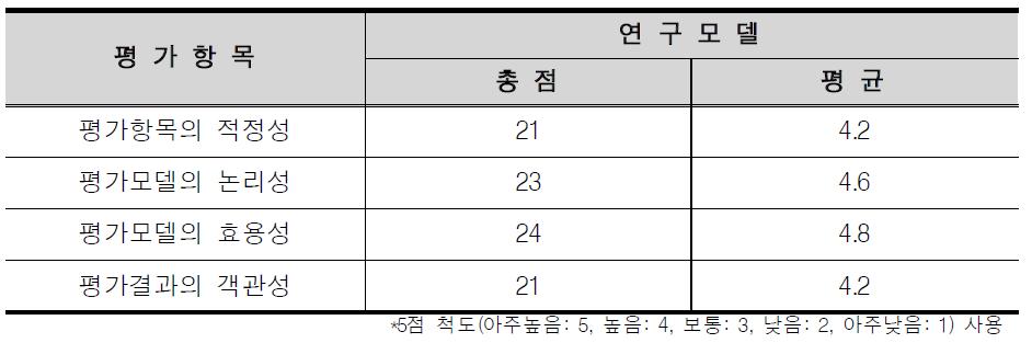 전문가 평가 결과