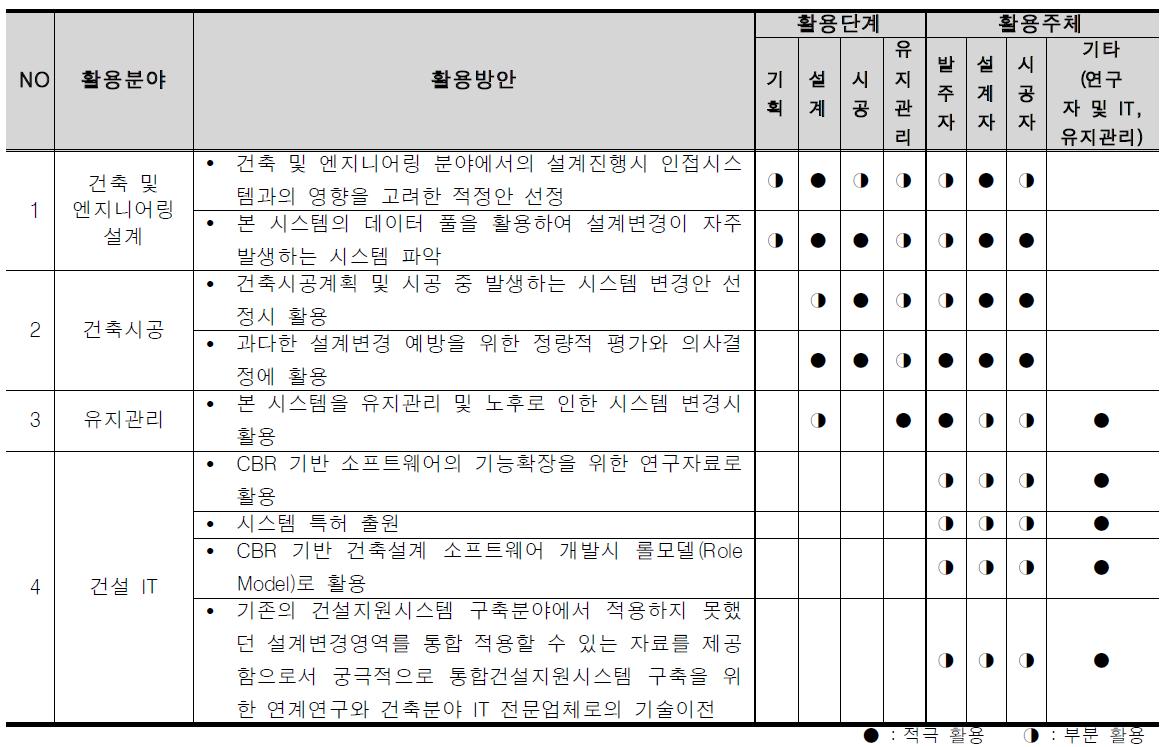 연구결과의 활용방안