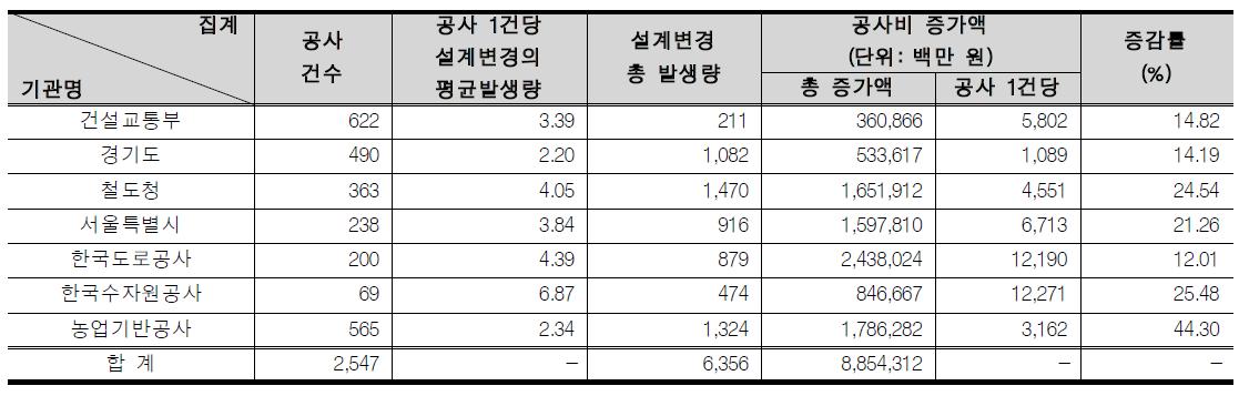 공공기관 발주공사의 설계변경 발생현황