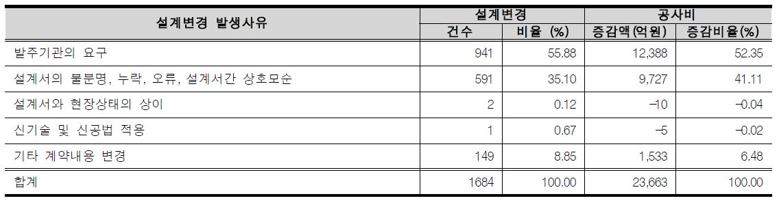 공사계획단계 및 시공 중 설계변경 발생현황