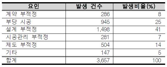 시설공사 부실시공 요인