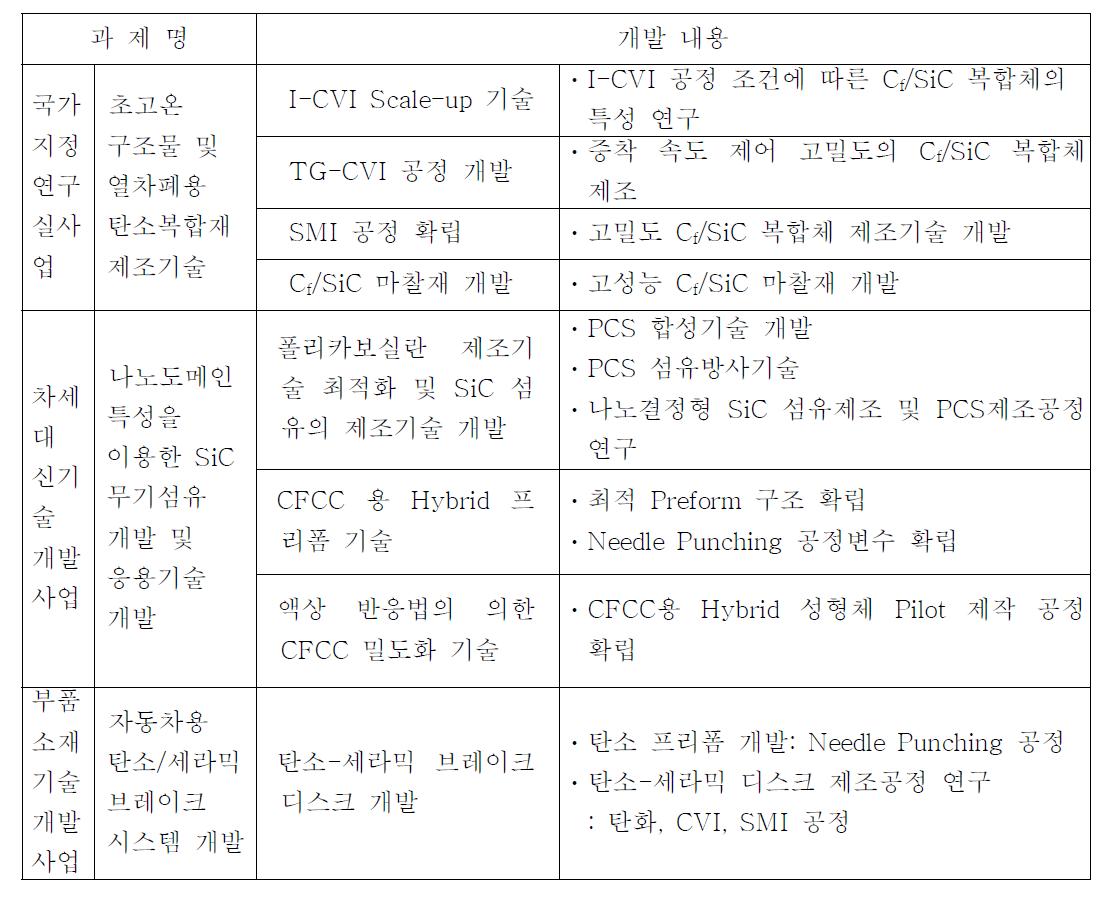 (주)DACC의 Cf/SiC 복합재의 연구/개발 현황