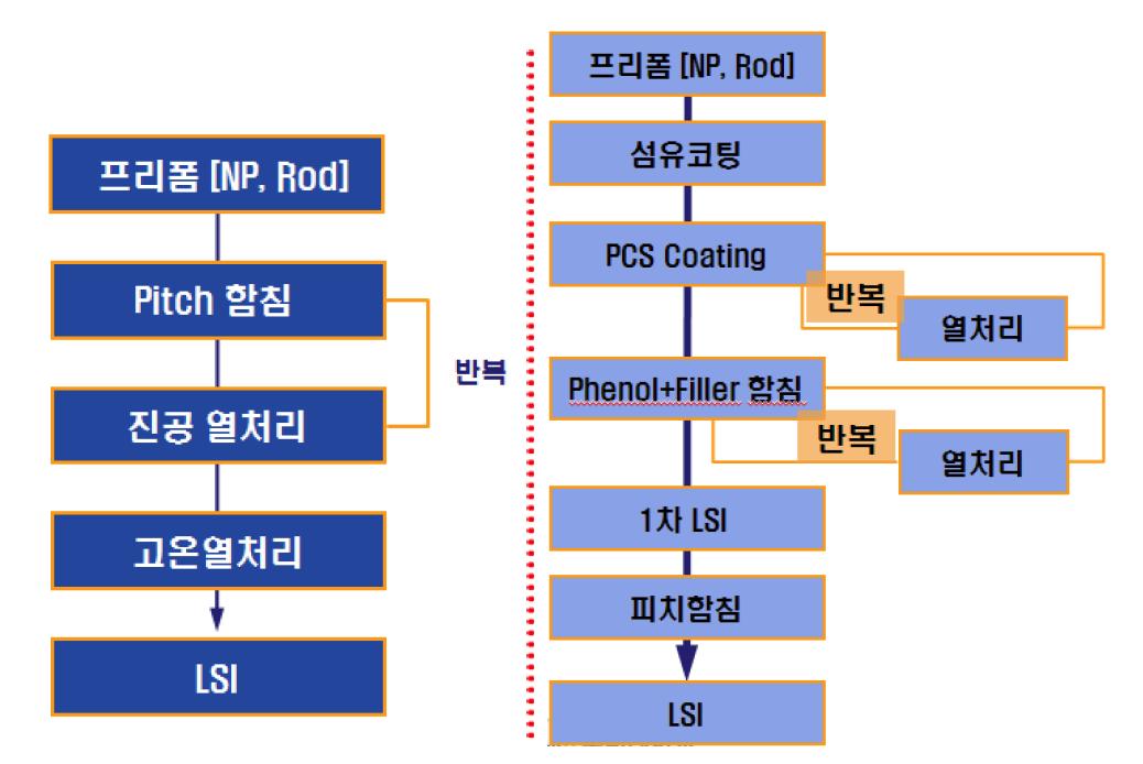 1-stage LSI와 2-stage LSI 공정비교