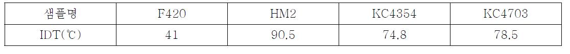 다양한 전구체의 경화 초기개시온도(IDT) 측정결과