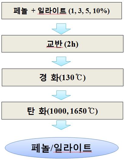 탄소복합제 제조 공정도