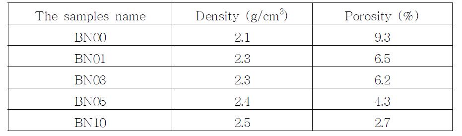 BN 첨가에 따른 밀도 및 기공율 결과