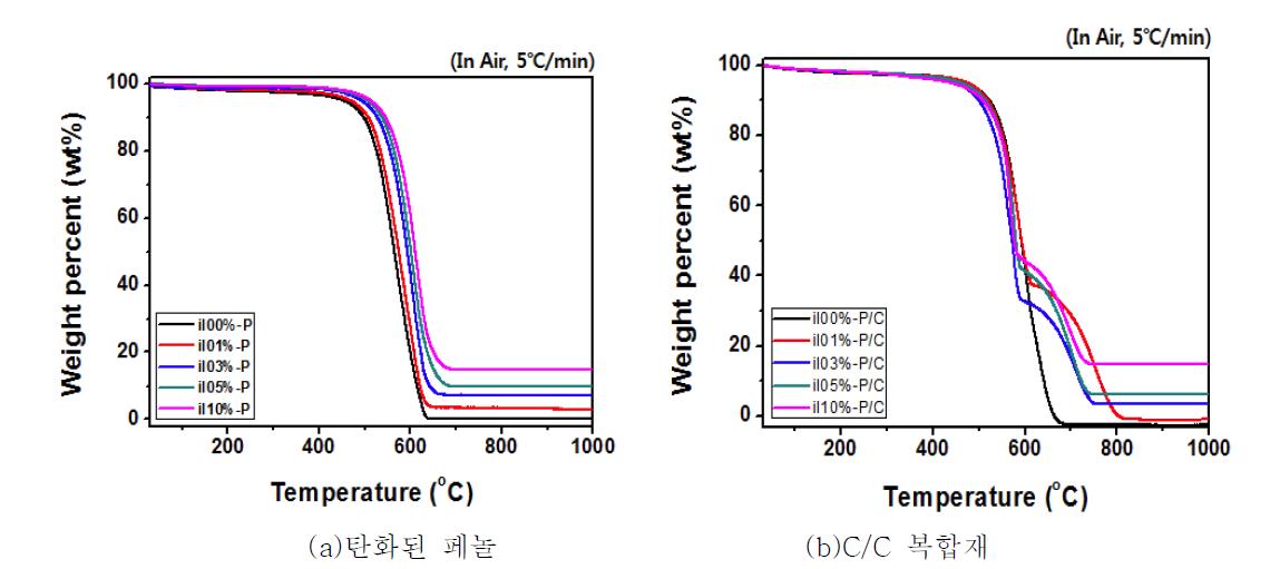 일라이트 내첨 탄화 페놀의 TGA 결과