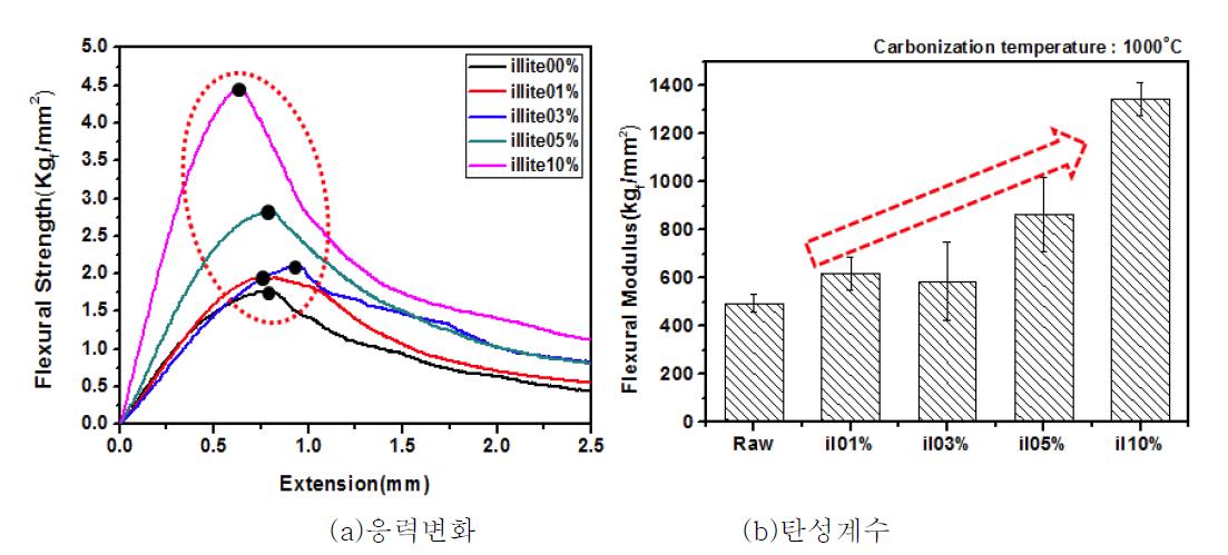 일라이트 내첨 C/C복합재의 3점굽힘 강도 결과