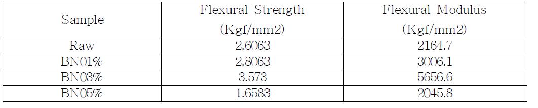 C/SiC 복합재의 굽힘강도 및 탄성계수 결과