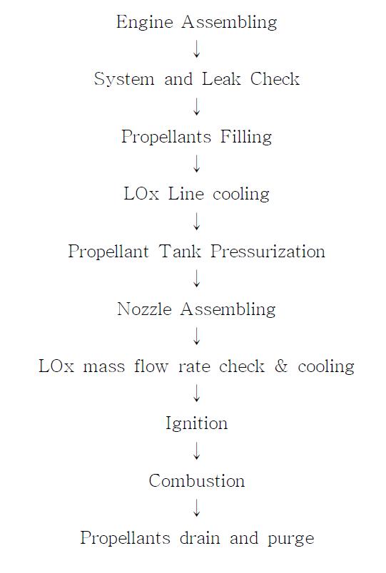 Flow chart of hot firing test