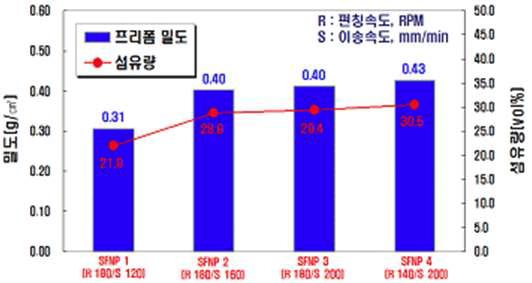 제조공정별 프리폼의 밀도 및 섬유의 부피비