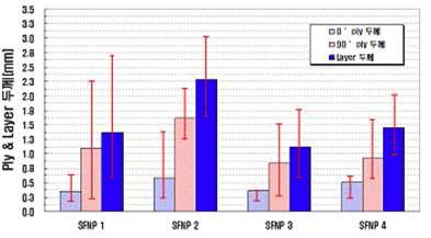 프리폼의 섬유방향별 층간간격 측정값
