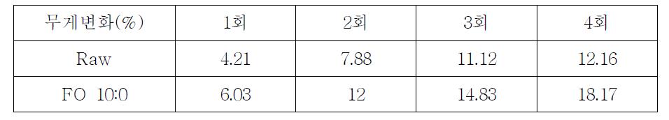 1회 코팅 시 Si 함량