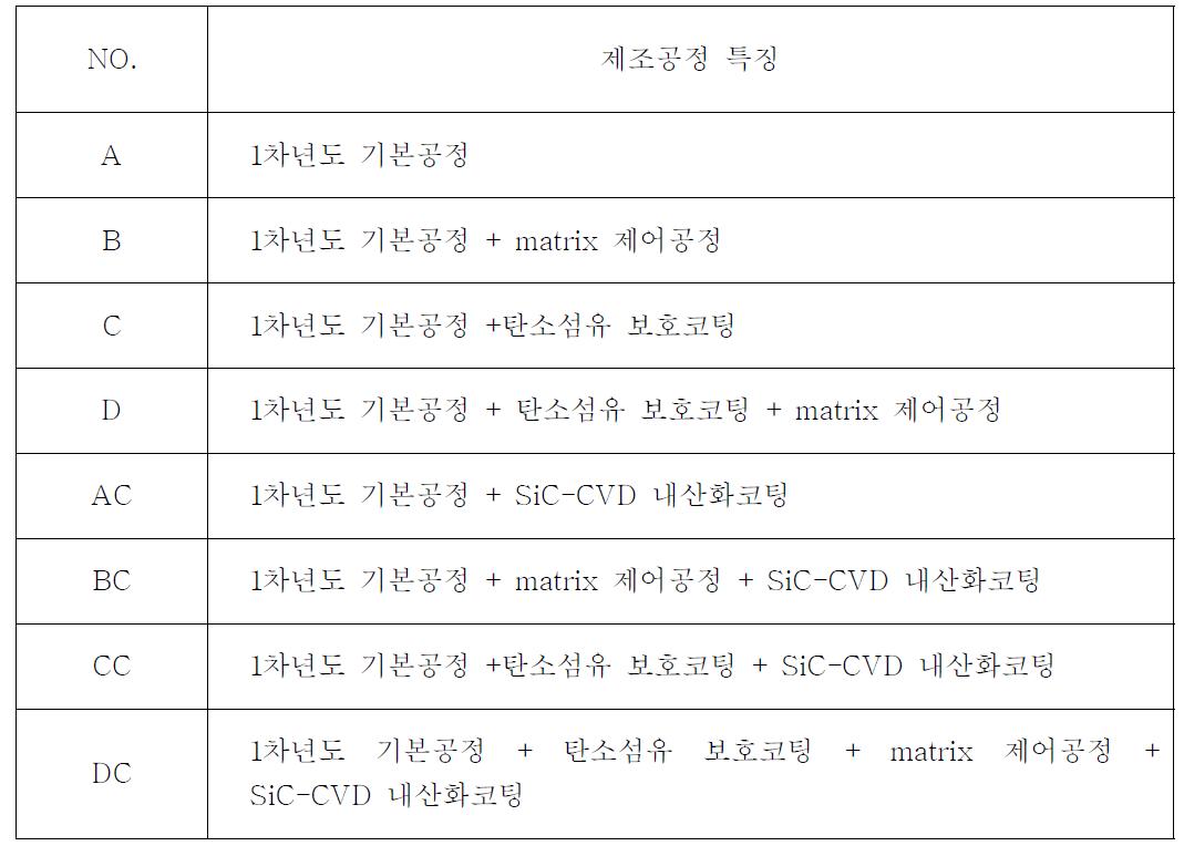 2-stage LSI 공정 최적화를 위한 시편제작 조건 특징요약