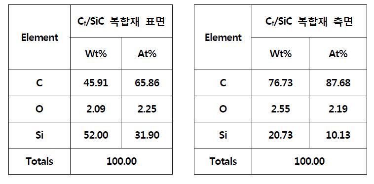 복합재 1800℃ 열처리 표면의 성분분석와 측면의 성분분석