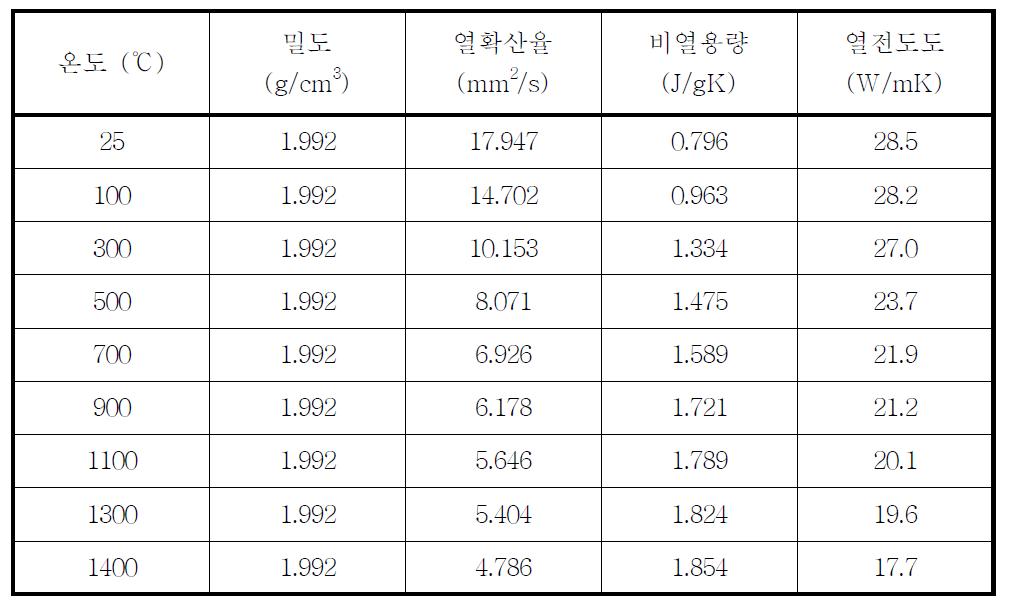 Cf/SiC 복합재의 상온부터 고온까지 열적특성 측정결과