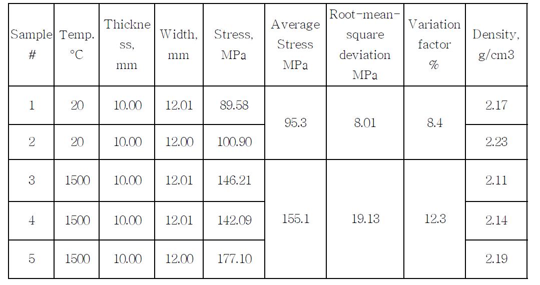 상온과 고온에서 3점 꺾임강도 측정결과