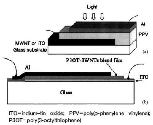 (a) Ago 등에 의해 제조된 광전지 소자와 (b) Kymaks 와 Amaratunga 등에 의해 제조된 광전지 소자의 개략도