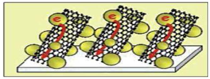 반도성 나노물질에 의한 전하의 분리와 탄소나노튜브에 의한 전자 이동 개념도