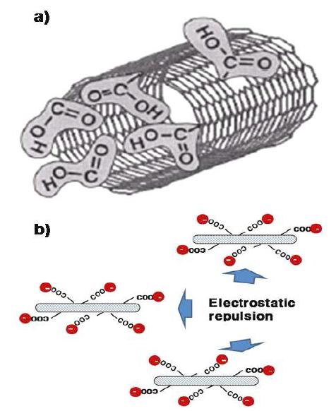 a) 표면에 카르복실기가 도입된 탄소나노튜브 (carboxylate CNT)의 개념도, b) 카르복실기의 electrostatic repulsion에 의한 탄소나노튜브의 분산 개념도