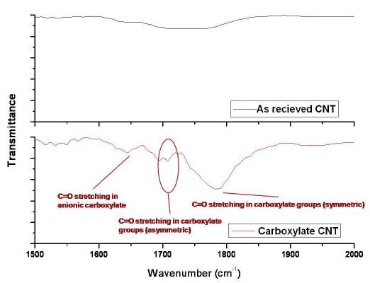 Pristine CNT 와 carboxylate CNT의 FT-IR 결과 비교