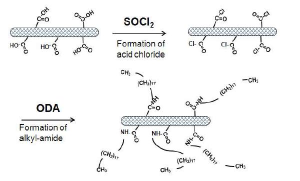 알킬 아마이드 그룹으로 공유 기능기화된 탄소나노튜브(alkyl-amide CNT)의 제조 개념도
