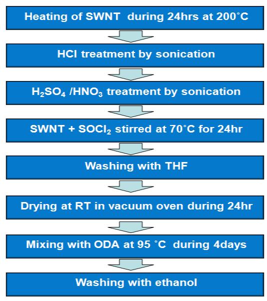 Alkyl-amide CNT의 공정 흐름도